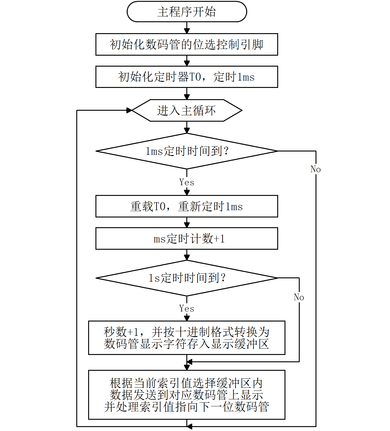 图6-1  数码管动态显示秒表程序流程图